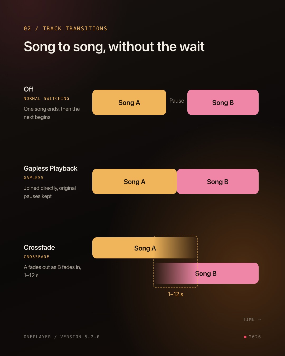 Comparing the three track transition modes