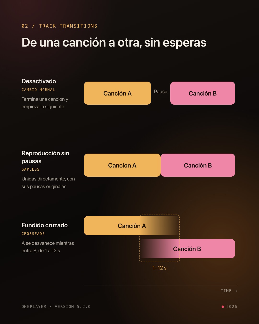Comparación de los tres modos de transición