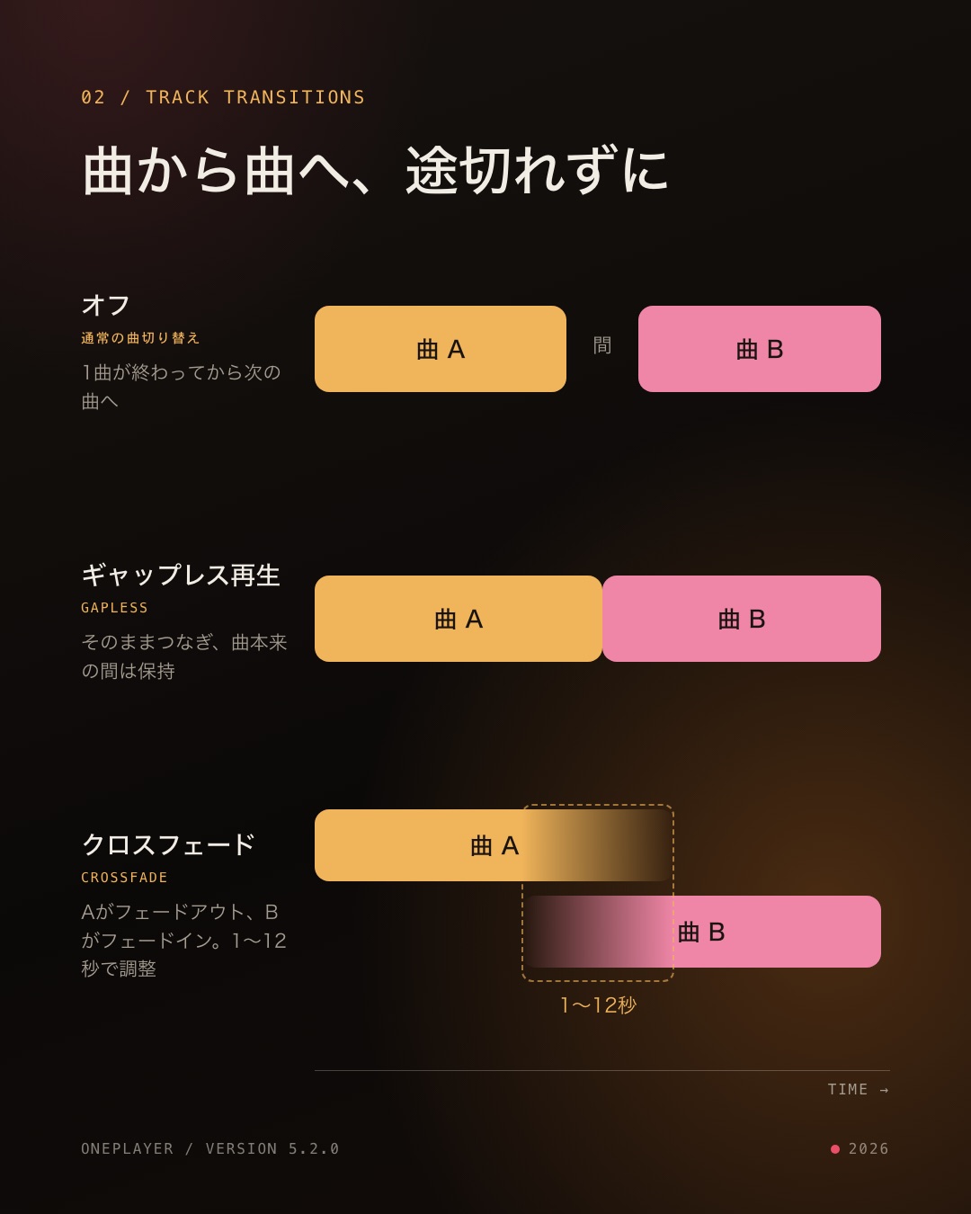 3 つの曲のつなぎ方の比較